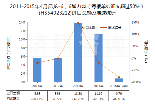2011-2015年4月尼龍-6，6彈力絲（每根單紗細度超過50特）(HS54023212)進口總額及增速統(tǒng)計
